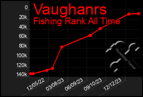 Total Graph of Vaughanrs