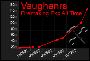 Total Graph of Vaughanrs