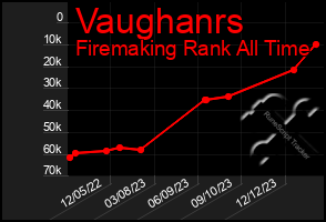 Total Graph of Vaughanrs