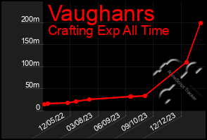 Total Graph of Vaughanrs