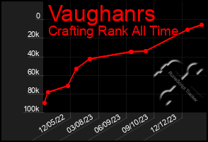 Total Graph of Vaughanrs