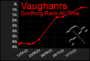 Total Graph of Vaughanrs