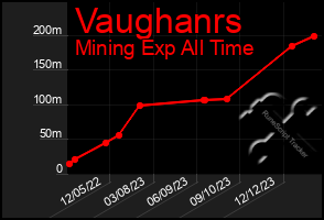 Total Graph of Vaughanrs