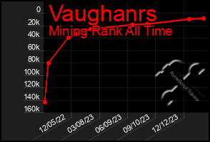 Total Graph of Vaughanrs