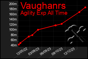 Total Graph of Vaughanrs