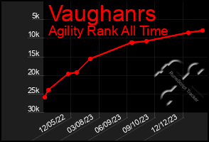 Total Graph of Vaughanrs