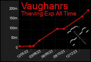 Total Graph of Vaughanrs