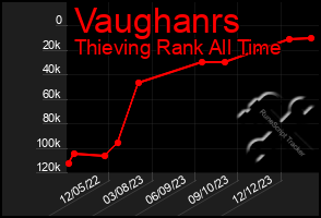 Total Graph of Vaughanrs