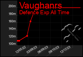 Total Graph of Vaughanrs