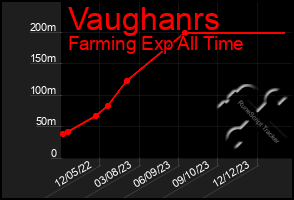 Total Graph of Vaughanrs