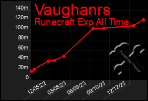 Total Graph of Vaughanrs