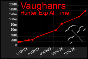 Total Graph of Vaughanrs