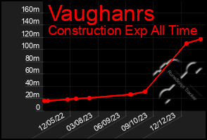 Total Graph of Vaughanrs