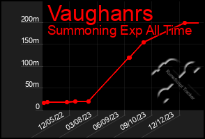 Total Graph of Vaughanrs