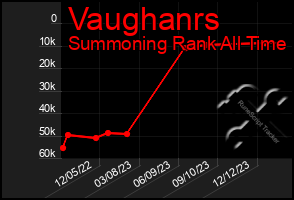 Total Graph of Vaughanrs