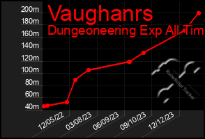 Total Graph of Vaughanrs