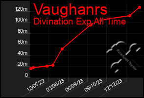 Total Graph of Vaughanrs