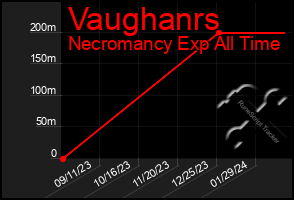 Total Graph of Vaughanrs