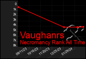 Total Graph of Vaughanrs