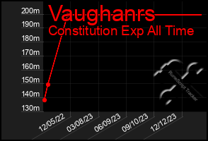 Total Graph of Vaughanrs