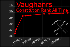 Total Graph of Vaughanrs