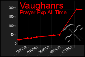 Total Graph of Vaughanrs