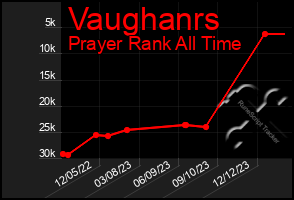 Total Graph of Vaughanrs