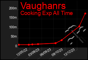 Total Graph of Vaughanrs