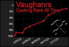 Total Graph of Vaughanrs