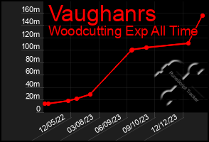 Total Graph of Vaughanrs