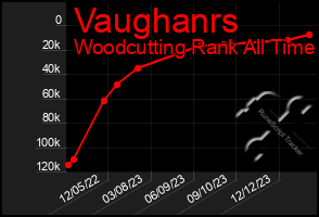 Total Graph of Vaughanrs