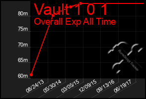 Total Graph of Vault 1 0 1