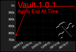 Total Graph of Vault 1 0 1