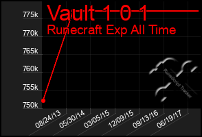 Total Graph of Vault 1 0 1