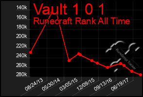 Total Graph of Vault 1 0 1