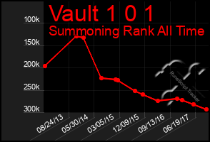 Total Graph of Vault 1 0 1