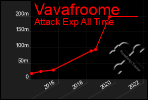 Total Graph of Vavafroome