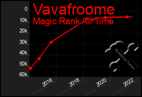 Total Graph of Vavafroome