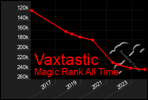 Total Graph of Vaxtastic