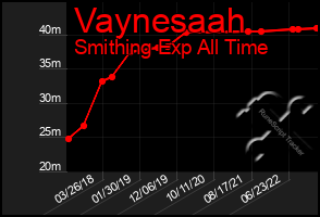 Total Graph of Vaynesaah