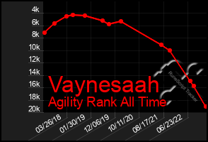 Total Graph of Vaynesaah