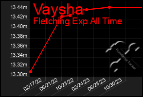 Total Graph of Vaysha