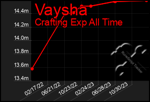 Total Graph of Vaysha