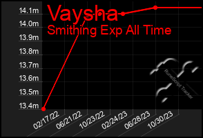 Total Graph of Vaysha