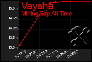 Total Graph of Vaysha