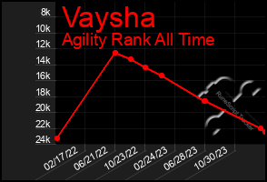 Total Graph of Vaysha