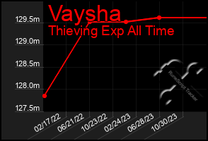 Total Graph of Vaysha