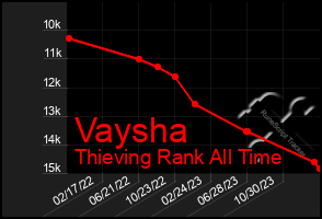 Total Graph of Vaysha