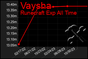 Total Graph of Vaysha