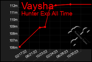 Total Graph of Vaysha